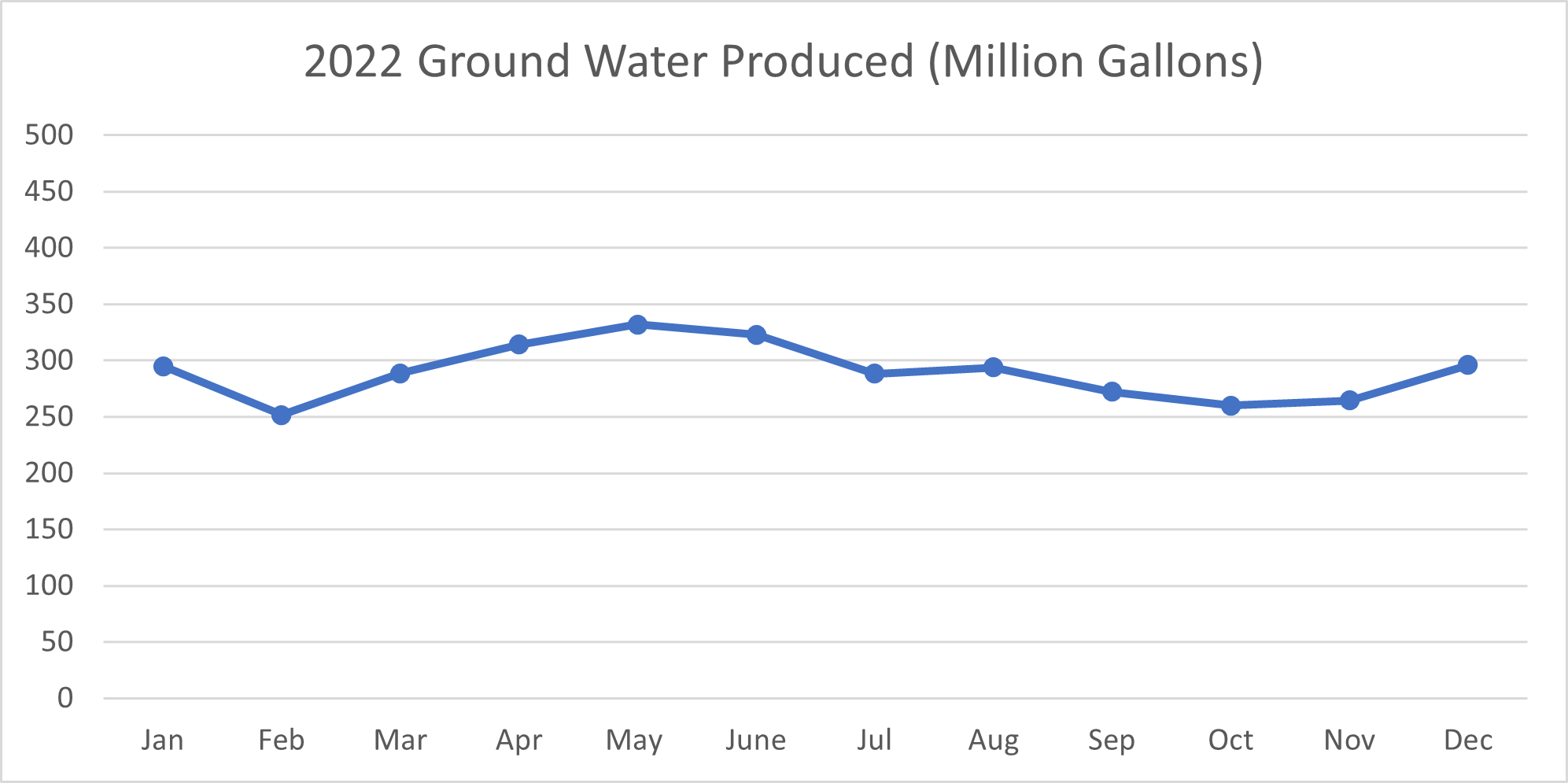2022 Ground Water Produced Chart